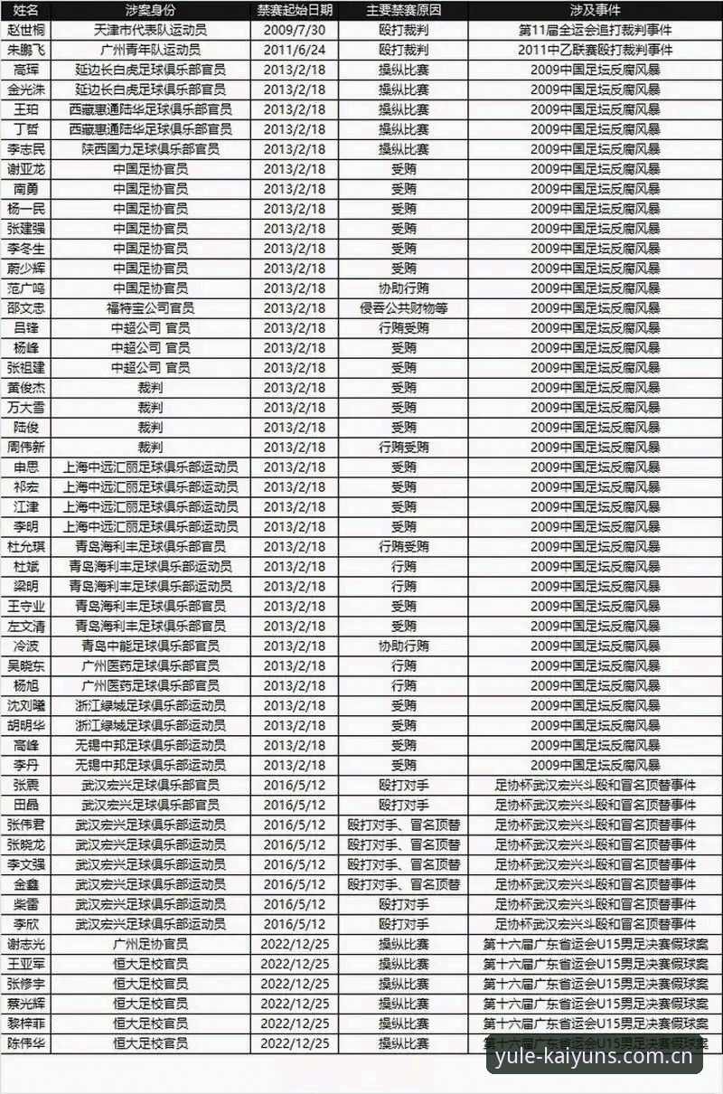 中国足协第三批禁足名单最新动态：17人终身禁赛，48人遭长期禁足处罚